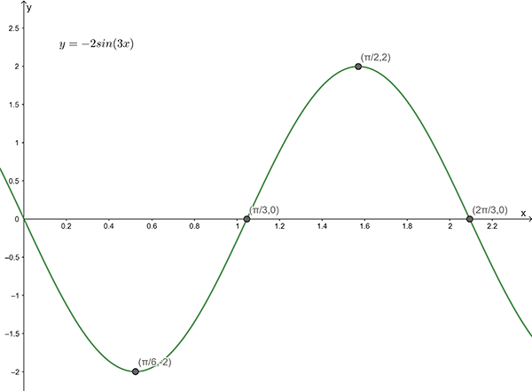 Graph of y equals negative 2 times the sine of ( 3 times x)