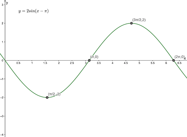 Graph of y equals 2 times the sine of ( x minus pi )