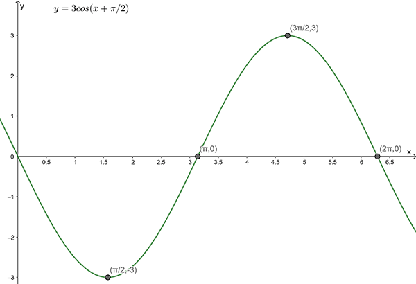 Graph of y equals 3 times the cosine of ( x plus pi divided by 2 )