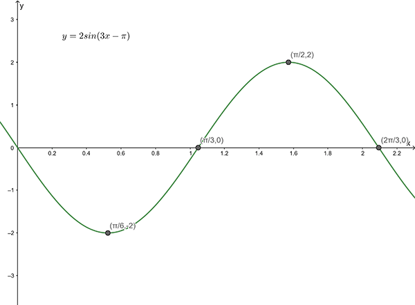 Graph of y equals 2 times the sine of ( 3 times x minus pi )