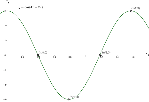 Graph of y equals the cosine of ( 4 times x minus 2 times pi )