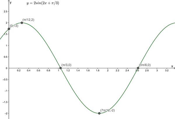 Graph of y equals 2 times the sine of ( 2 times x plus pi divided by 3 )