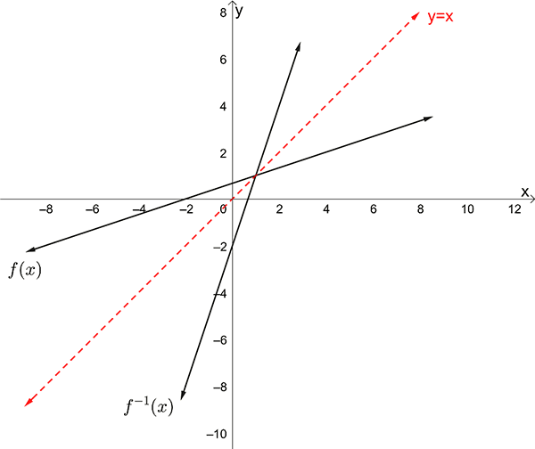  graph showing a function and an inverse function mirrored around y=x