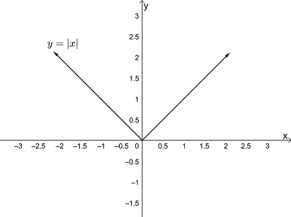 Graph of y equal to absolute value of x.