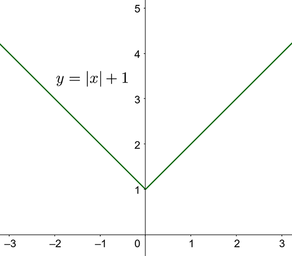 Graph of absolute value of x plus 1.