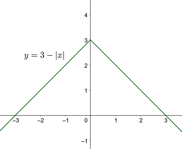 y=3-absolute value of x.