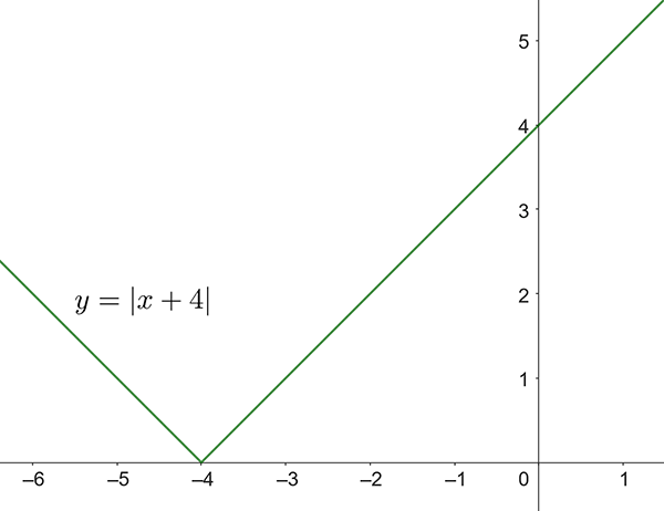 Graph of absolute value of x plus 4.