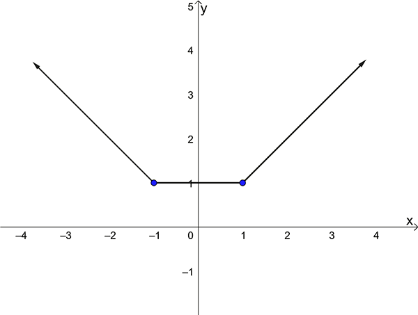 Graph of the hybrid function.