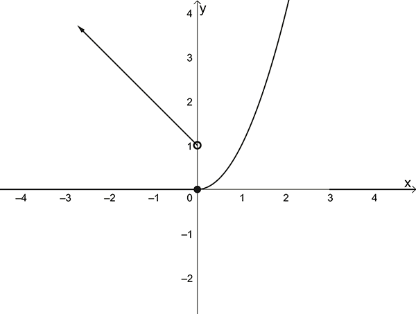 Graph of the hybrid function.