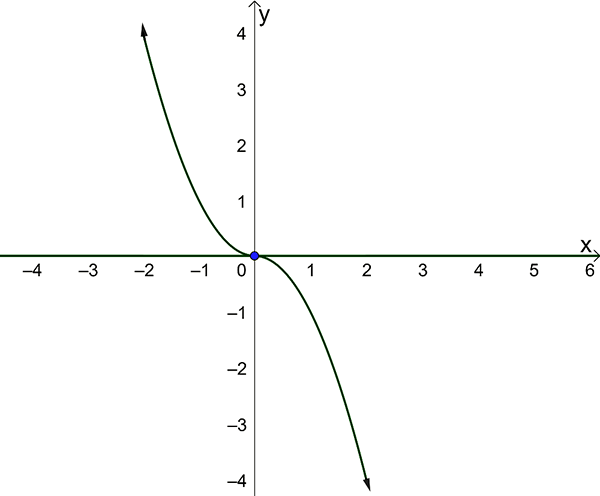 Graph of hybrid function in Exercise 2.