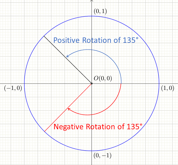 unit circle showing a positive 135 degrees rotation anticlockwise and negative 135 degrees rotation clockwise