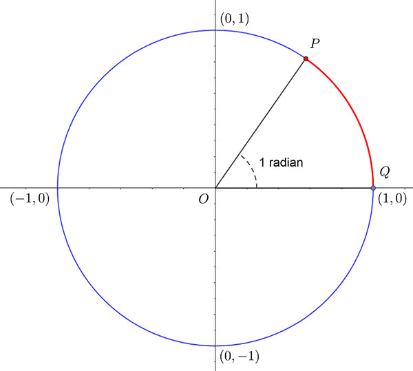 a unit circle showing one radian of positive rotation