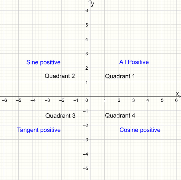 Picture showing the four quadrants in a unit circle and the sign of sine, cosine and tangent.