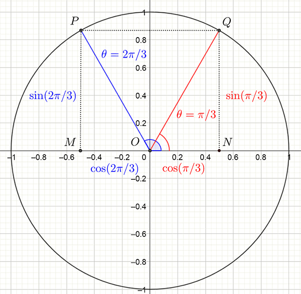 Unit circle showing that sin (2pi/3) is equivalent to sin (pi/3) and cos (2pi/3) is equivalent to the negative of cos (pi/3).
