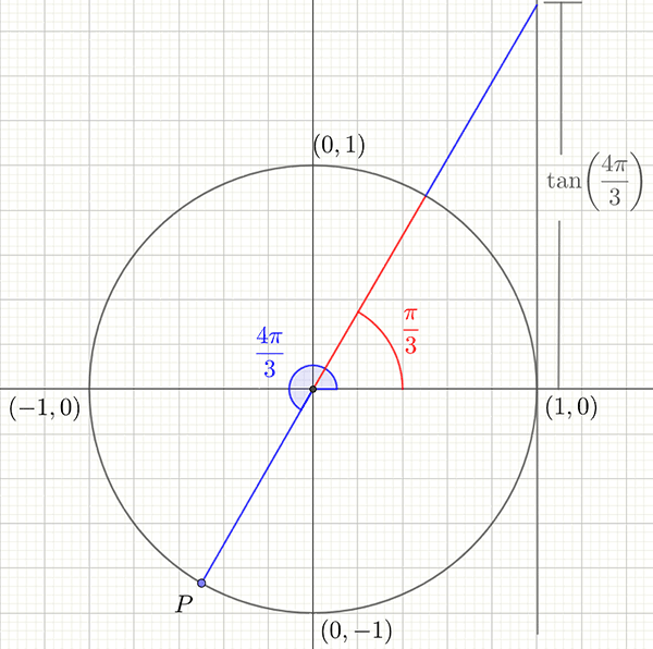 Unit circle showing tan of 4 pi over 3 is the same as tan pi over 3.
