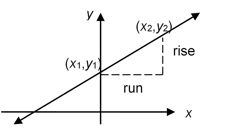 2 points are marked on a diagonal line graph and the rise and run are labelled on the graph