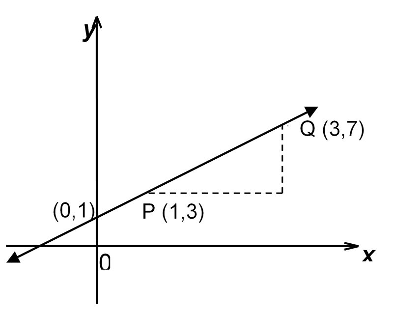A line graph has been drawn passing through the points (0,1) (1,3) and (3,7)
