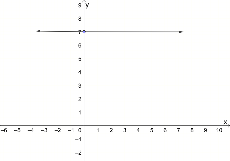 a line graph has been drawn passing through the point (0,7) parallel to the x axis