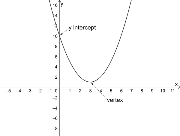 Graph of a parabola showing vertex and y intercept