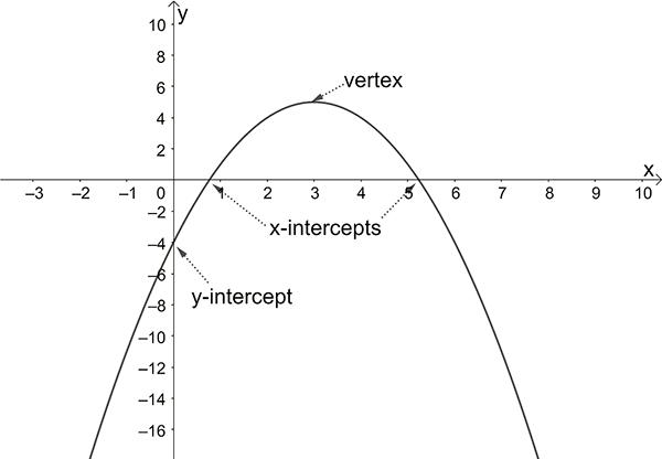 Graph of an inverted parabola showing vertex and y intercept as well as x intercepts