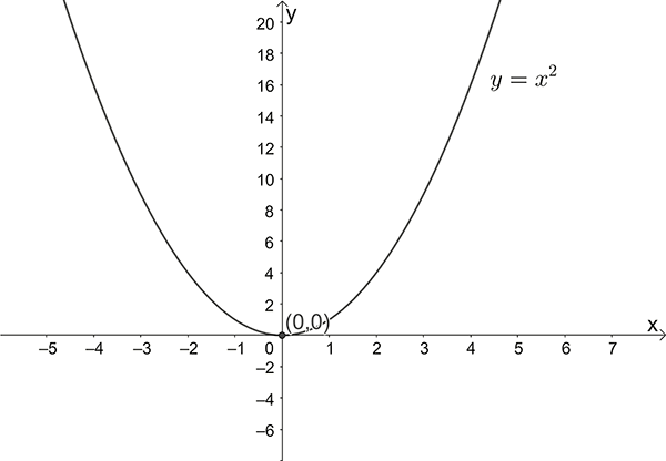 Graph of a parabola of y=x^2 and it cutting axis at (0,0) 
