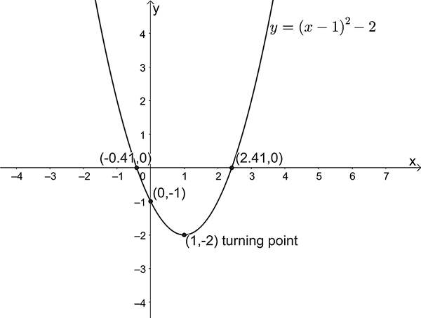 Graph of a parabola of equation y=(x-1)^2-2 with intercepts and turning point