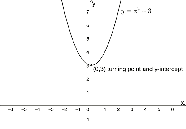 Graph of a parabola of equation y=x^2+3 with intercepts and turning point