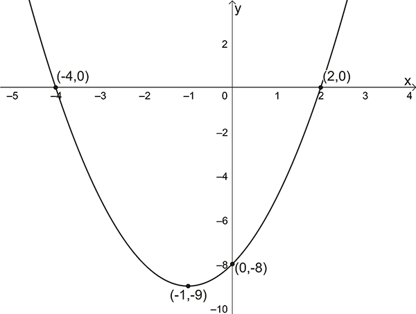 Graph of a parabola of equation y=x^2+2x-8 with intercepts and turning point