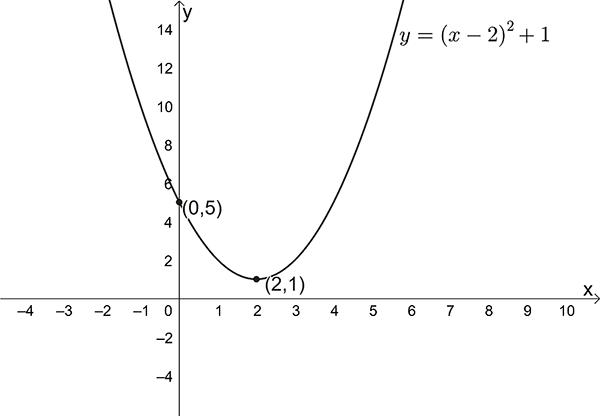 Graph of a parabola intercepts (0,5) and turning point (2,1)