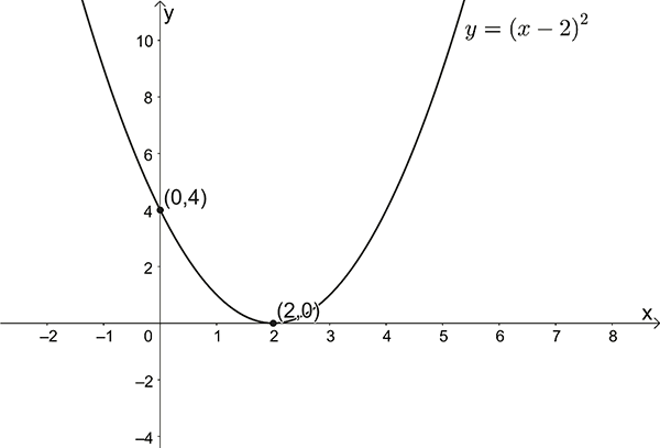 Graph of a parabola intercepts (0,4)  and turning point (2,0)