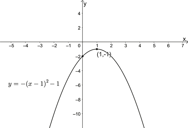 Graph of an inverted parabola intercepts (0,-2) and turning point (1,-1)