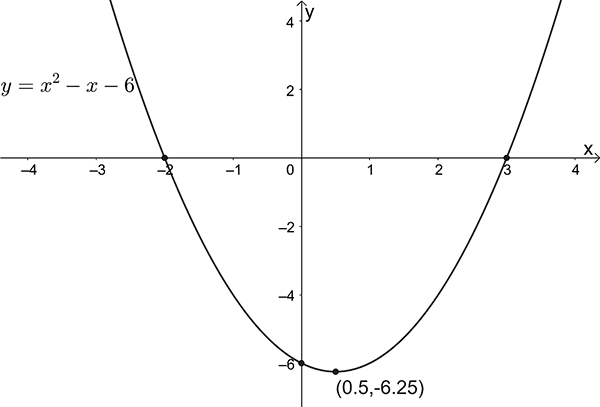 Graph of a parabola intercepts (-2,0) (3,0) (0,-6) and turning point (.5,-6.25)