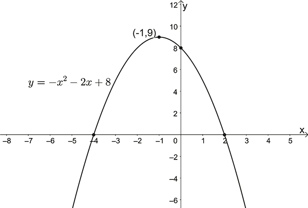 Graph of a parabola intercepts (-4,0) (2,0) (0,8) and turning point (-1,9)
