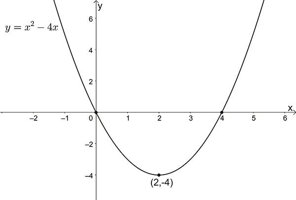 Graph of a parabola intercepts (0,0) (4,0) and turning point (2,-4)