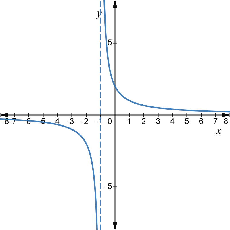 Graph of y equals 2 over left bracket x plus 1 right bracket