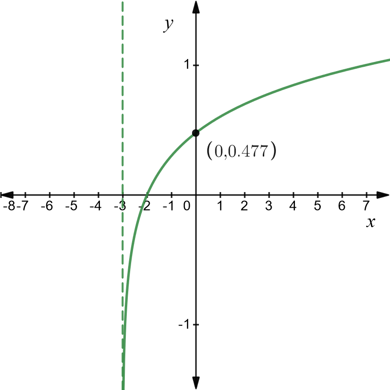 Graph of
  y equals log left bracket x plus 3 right bracket