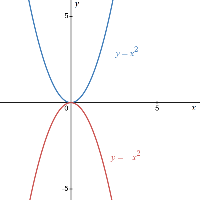 Graphs of y equals x squared in blue and graph of minus x squared in red