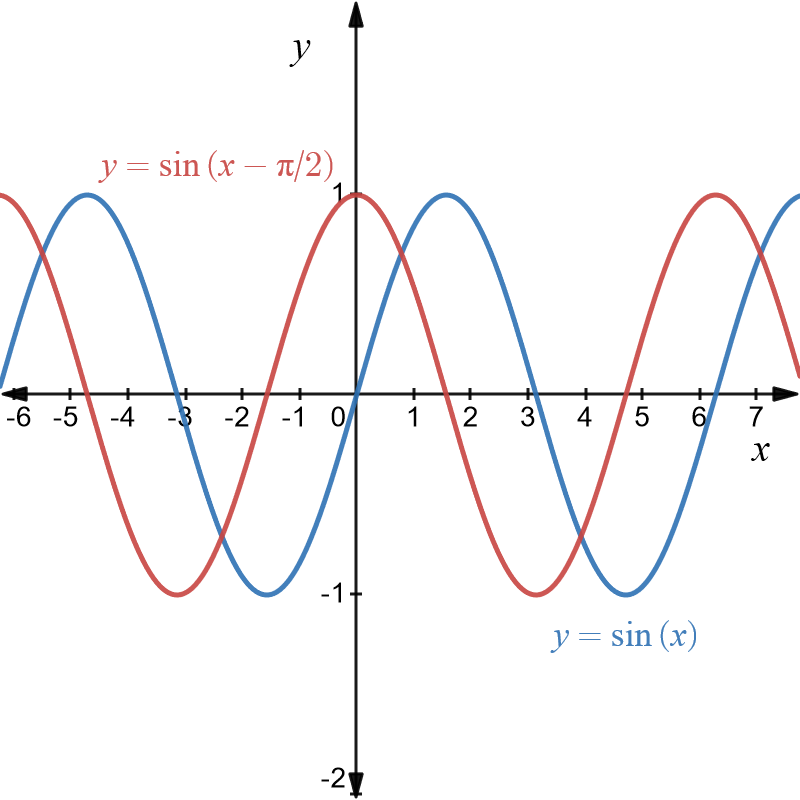 Graph of y equals sine of x in blue and y equals sine of left bracket x minus half pi right in red