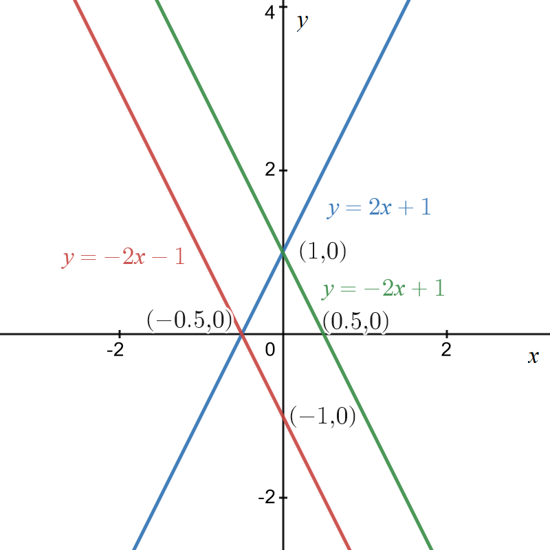 Graphs of y equals 2x plus 1 in blue, y equals minus 2x plus 1 in green and y equals minus 2x minus 1 in red