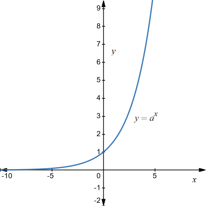 Graph of y equals a to the power of x