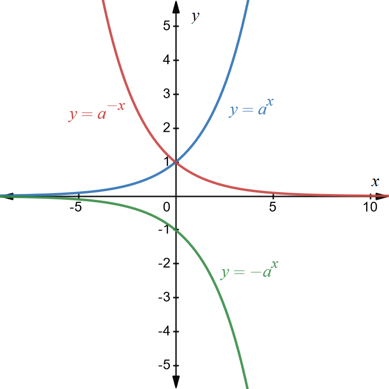 Graphs of y equals a to the power of x in blue, a to the power of minus x in red and minus a to the power of x in green