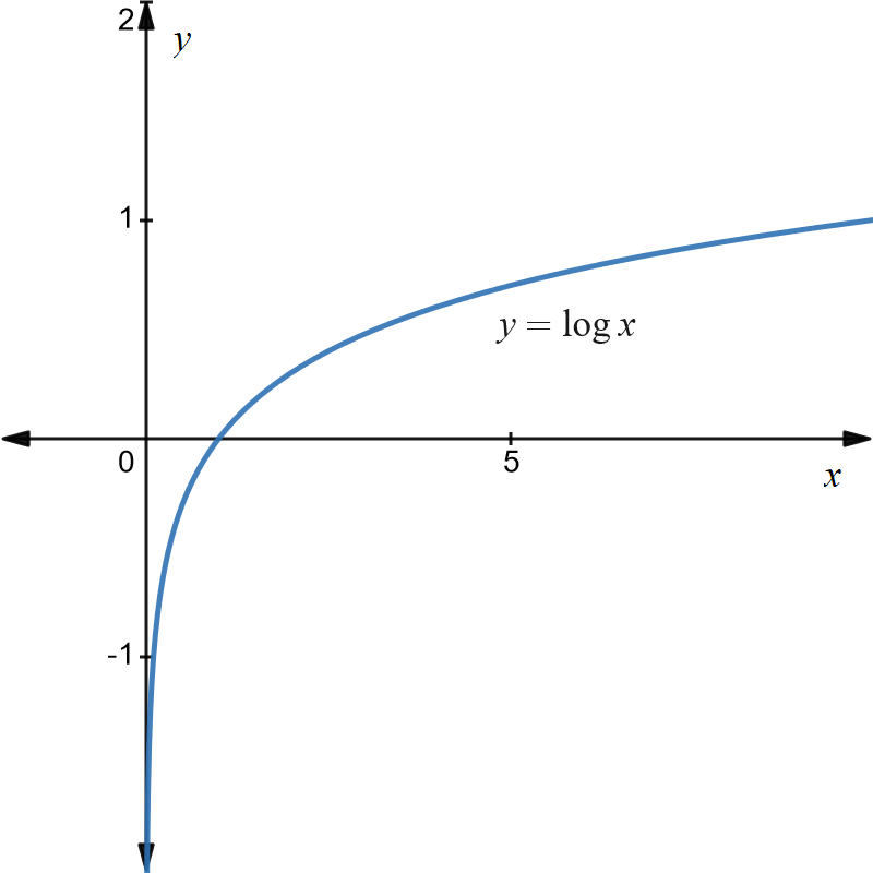 Graph of y equals log base ten of x