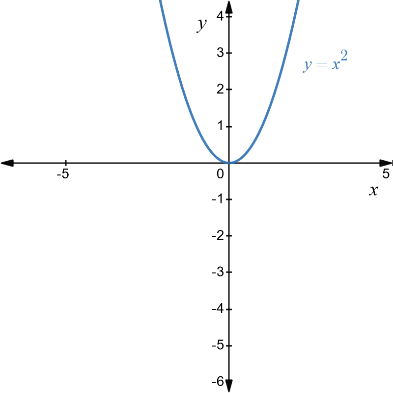 Graph of y equals x squared in blue
