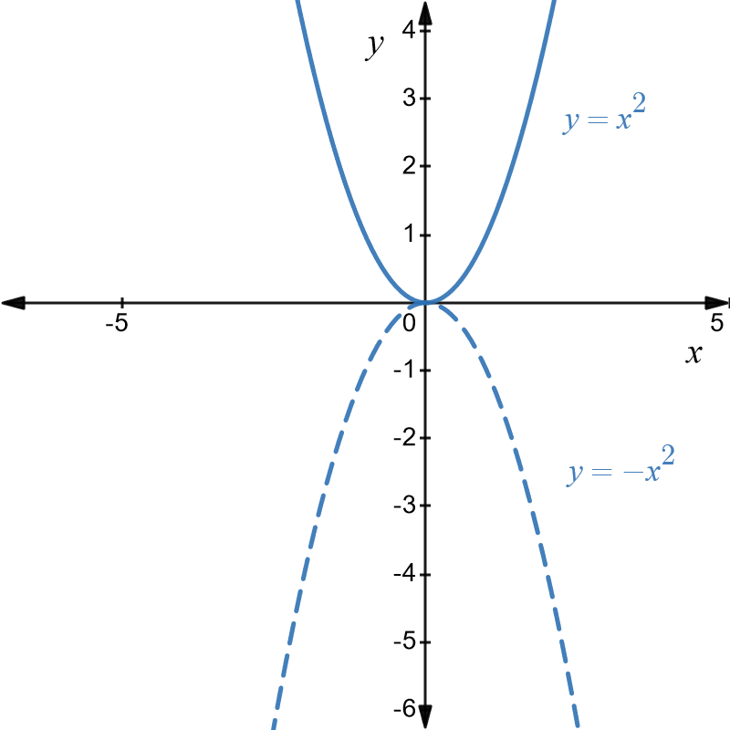 Graph of y equals x squared in blue and y equals minus x squared in dashed blue