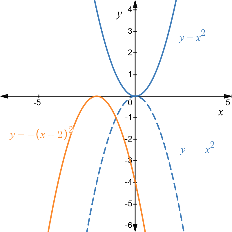 Graph of y equals x squared in blue and y equals minus x squared in dashed blue and y equals minus left bracket x plus 2 right bracket squared in orange.