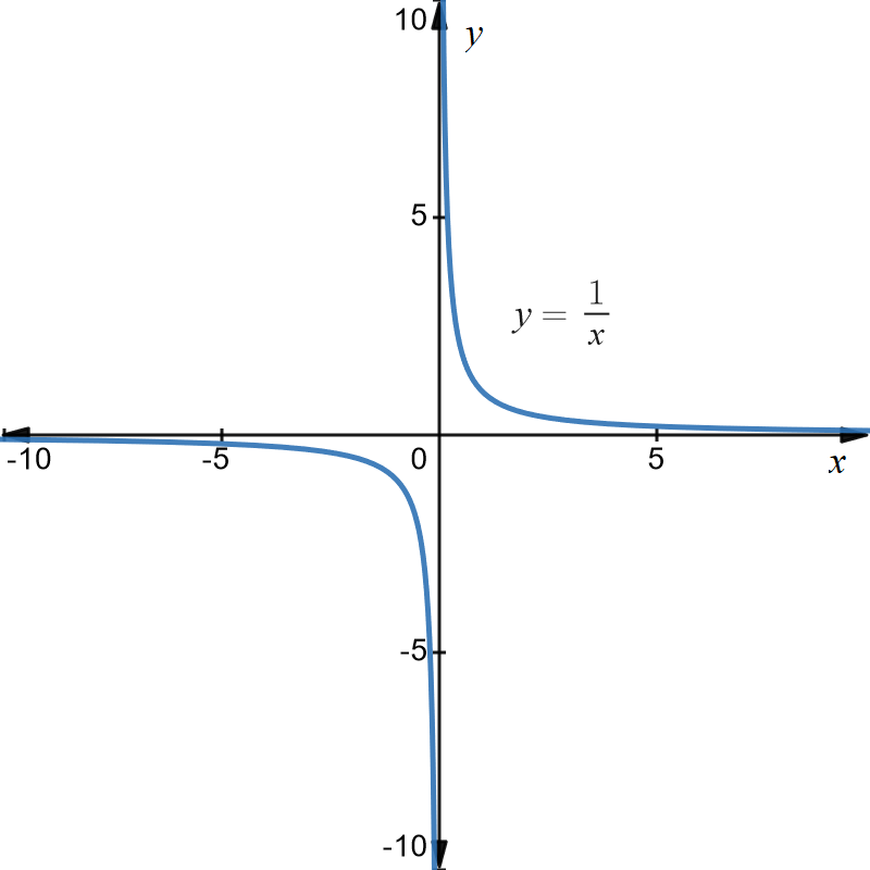 Graph of y equals 1 over x