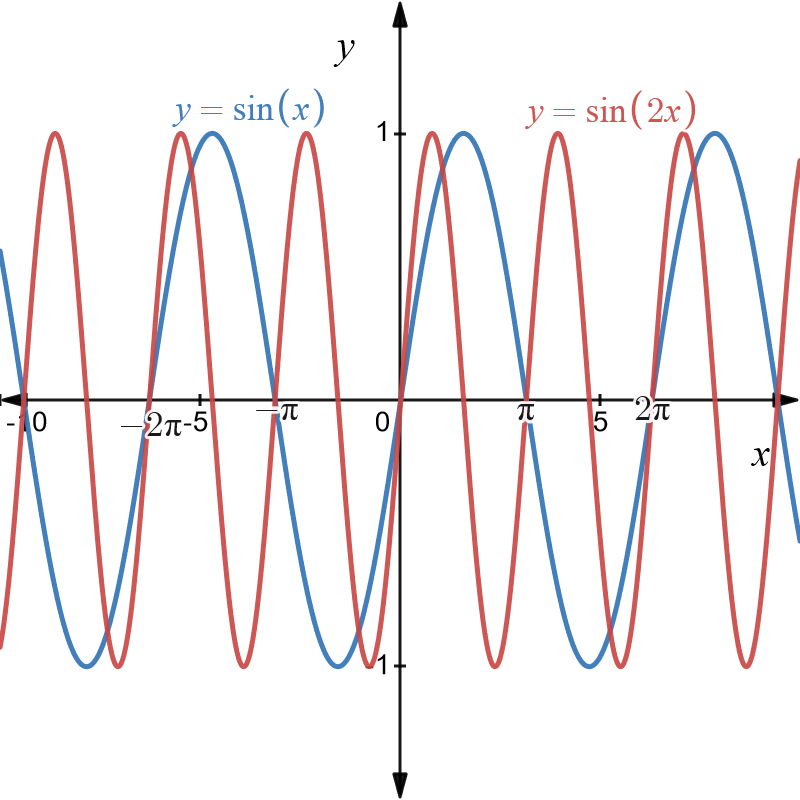 Graphs of y equals sine of x in blue and y equals sine of 2x in red