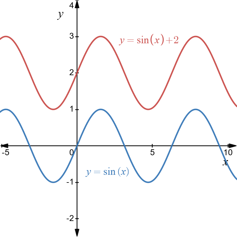 Graph of y equals sine of x in blue and y equals sine of left bracket x right bracket plus 2 in red