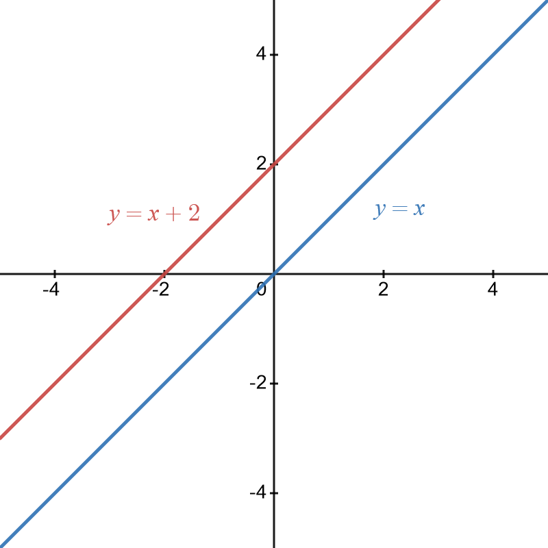 Graph of y equals x plus 2
