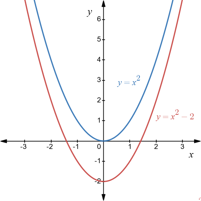 Graph of y equals x squared in blue and y equals x squared plus 2 in red